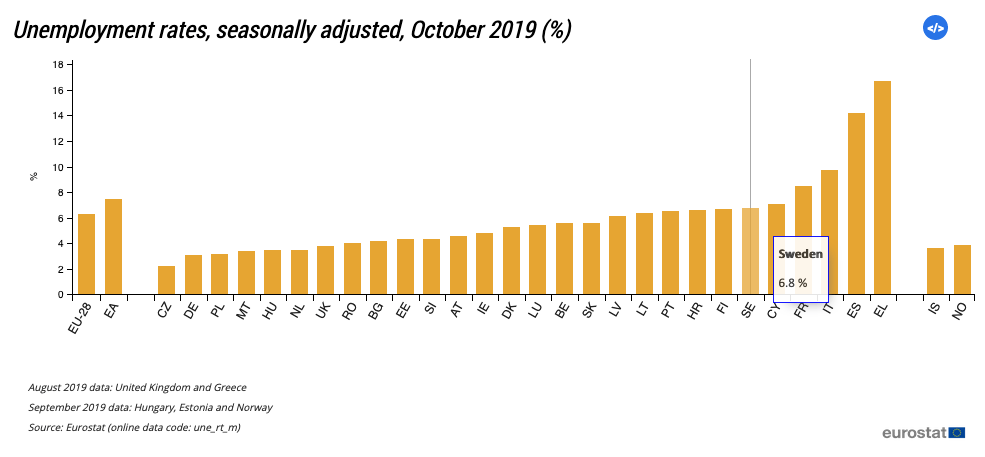 Den svenska arbetslösheten en av de högsta i Europa 1
